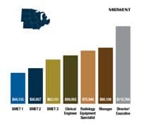 2014-salary-5-midwest