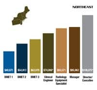 2014-salary-5-northeast